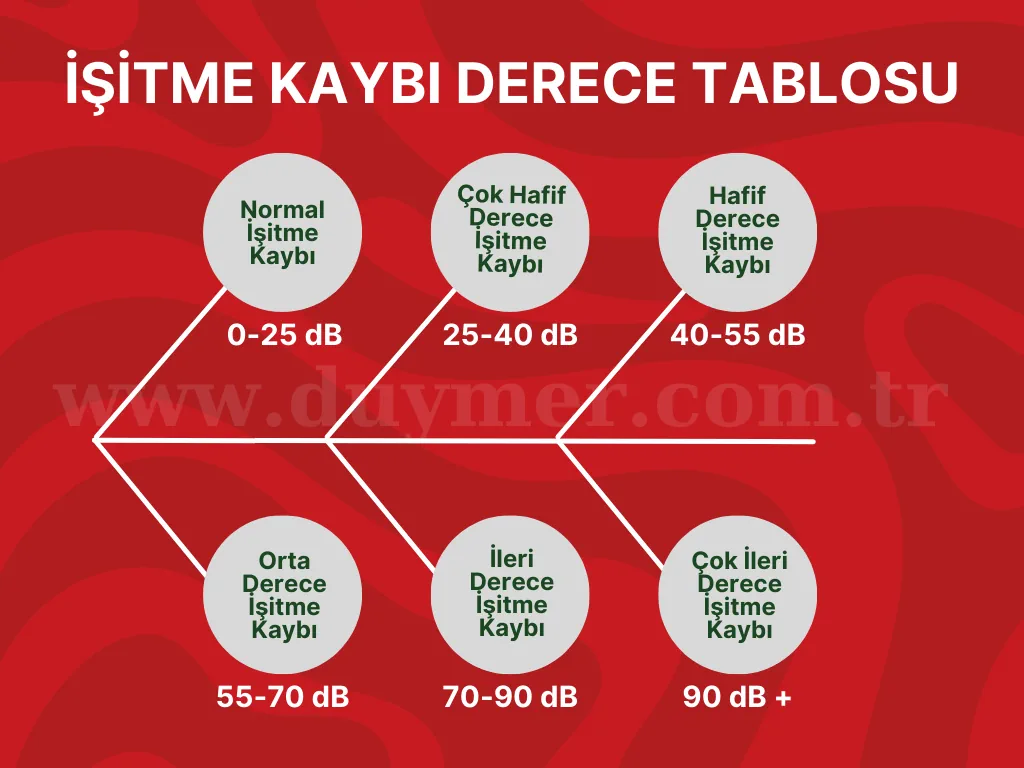 İşitme kaybı derece tablosu